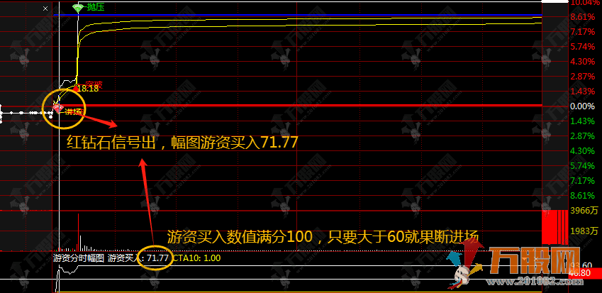 通达信【游资分时预警】全套指标 1 主 1 副 3 选股，分时涨停信号实时捕捉