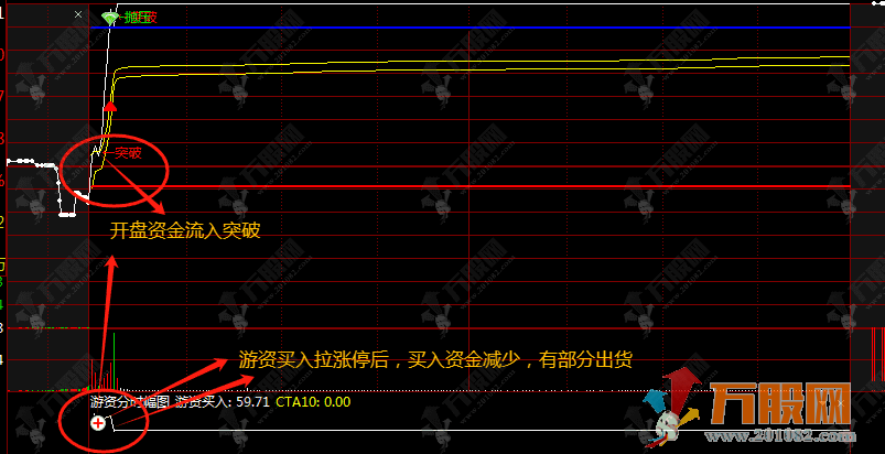 通达信【游资分时预警】全套指标 1 主 1 副 3 选股，分时涨停信号实时捕捉