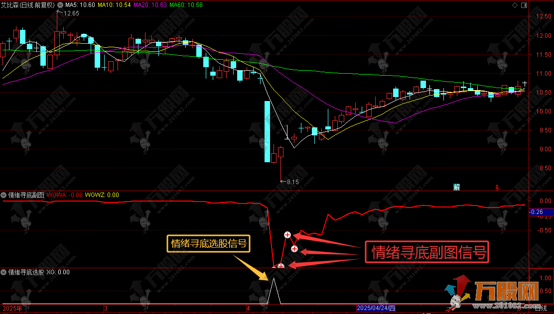 通达信【情绪寻底】副选指标 适用于判断短期底部和反弹机会