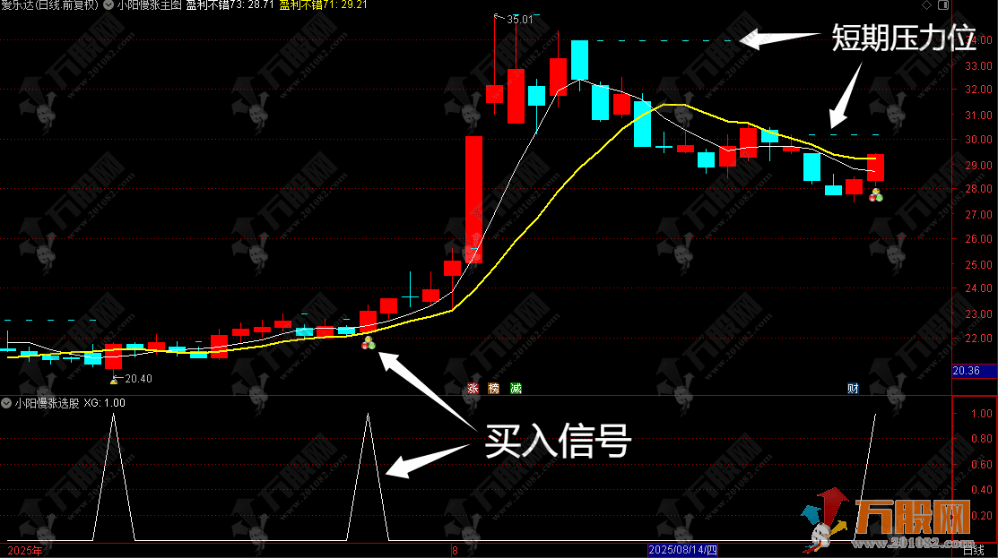 通达信【小阳慢涨】主副选指标 捕捉多数散户错失的短线稳定趋势信号