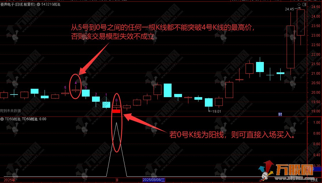 通达信【TD50战法】543210战法 主副选指标 回调阶段寻买点，0号K线判断助你提升交易胜率 ... ...