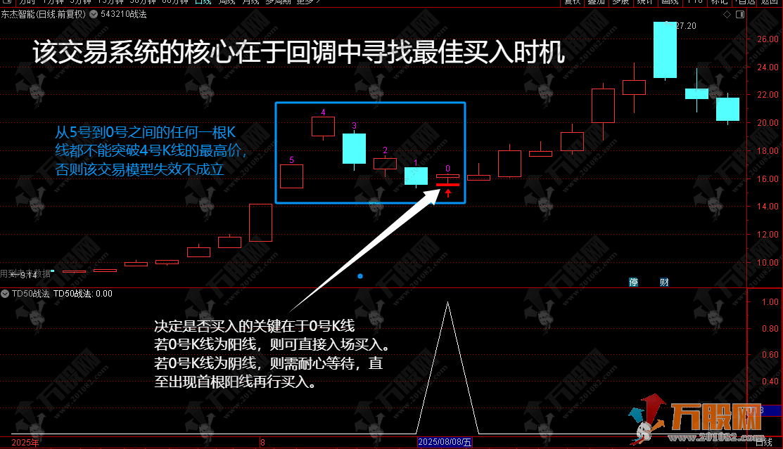 通达信【TD50战法】543210战法 主副选指标 回调阶段寻买点，0号K线判断助你提升交易胜率 ... ...