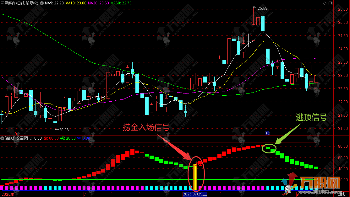 通达信【海底捞金】副选指标公式 计算股价波动区间均线系统判断买卖时机