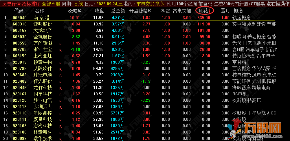 通达信【雷电交加】自用高胜率排序指标 早盘竞价快人一步！