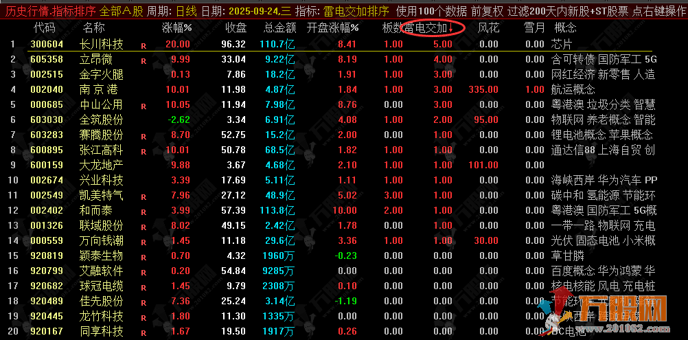 通达信【雷电交加】自用高胜率排序指标 早盘竞价快人一步！