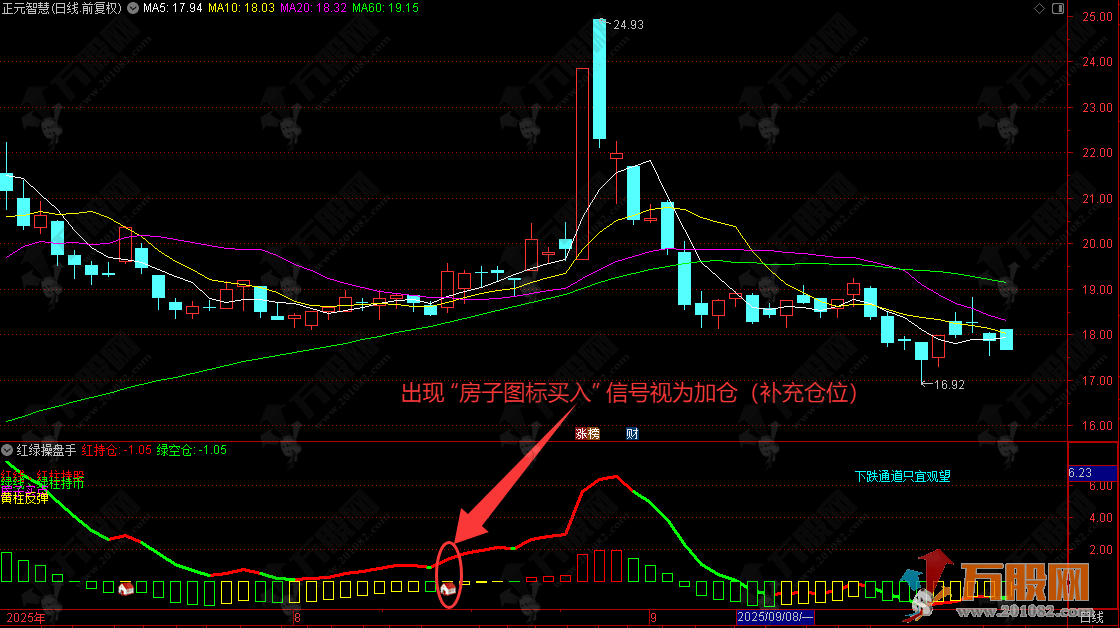 通达信【红绿操盘手】副图指标 多空市场下的买卖信号及实战操作策略