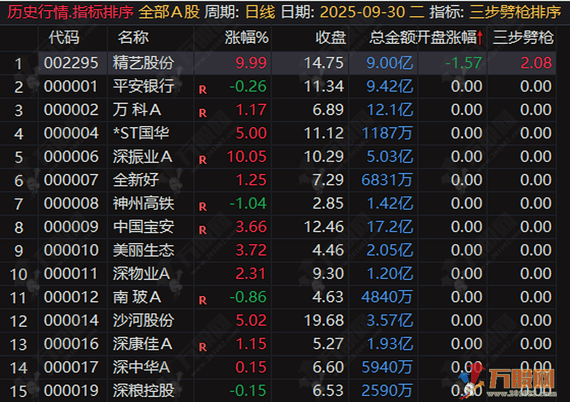 “三步劈枪”竞价专用无加密（排序、主图、选股），读懂主力竞价意图，锁定低吸进场点 ... ... ... ...