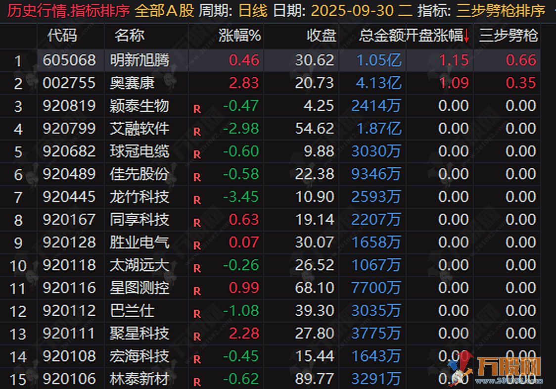 “三步劈枪”竞价专用无加密（排序、主图、选股），读懂主力竞价意图，锁定低吸进场点 ... ... ... ...