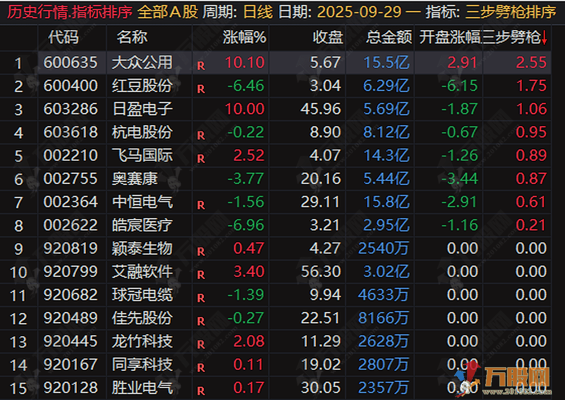 “三步劈枪”竞价专用无加密（排序、主图、选股），读懂主力竞价意图，锁定低吸进场点 ... ... ... ...