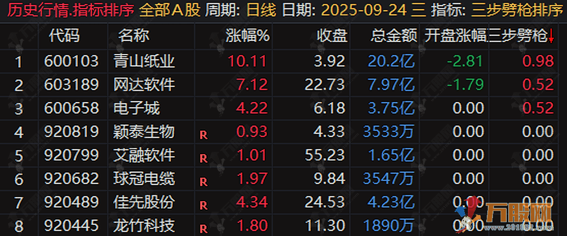 “三步劈枪”竞价专用无加密（排序、主图、选股），读懂主力竞价意图，锁定低吸进场点 ... ... ... ...