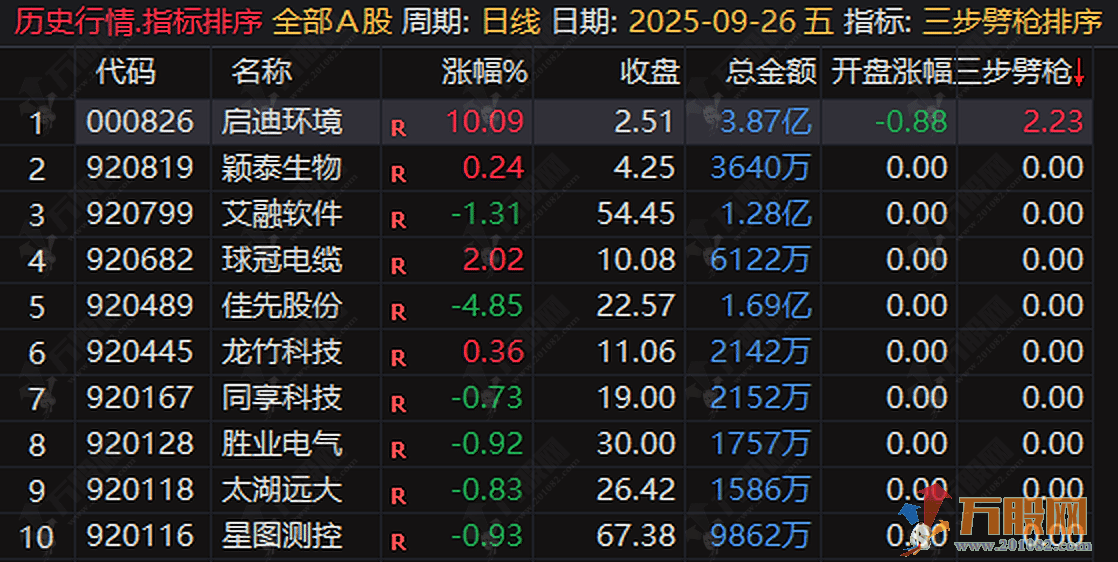 “三步劈枪”竞价专用无加密（排序、主图、选股），读懂主力竞价意图，锁定低吸进场点 ... ... ... ...