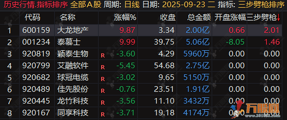 “三步劈枪”竞价专用无加密（排序、主图、选股），读懂主力竞价意图，锁定低吸进场点 ... ... ... ...