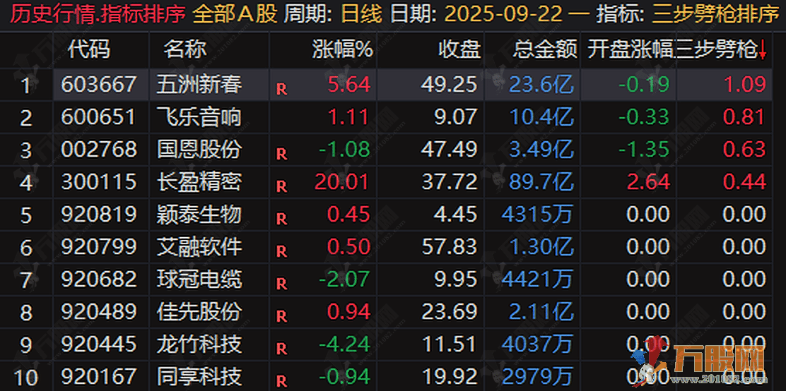 “三步劈枪”竞价专用无加密（排序、主图、选股），读懂主力竞价意图，锁定低吸进场点 ... ... ... ...