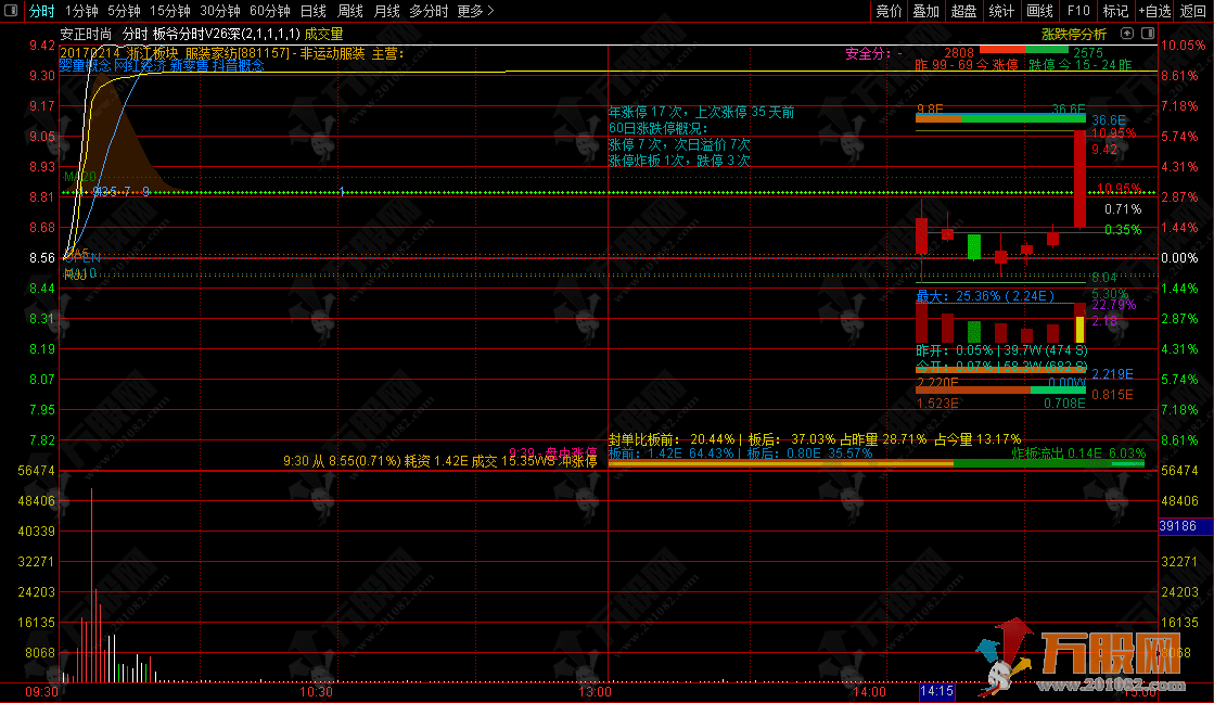 通达信【板爷分时标准版 V2.6】某平台价值600的短线看盘分时主图 功能丰富实用 ... ...