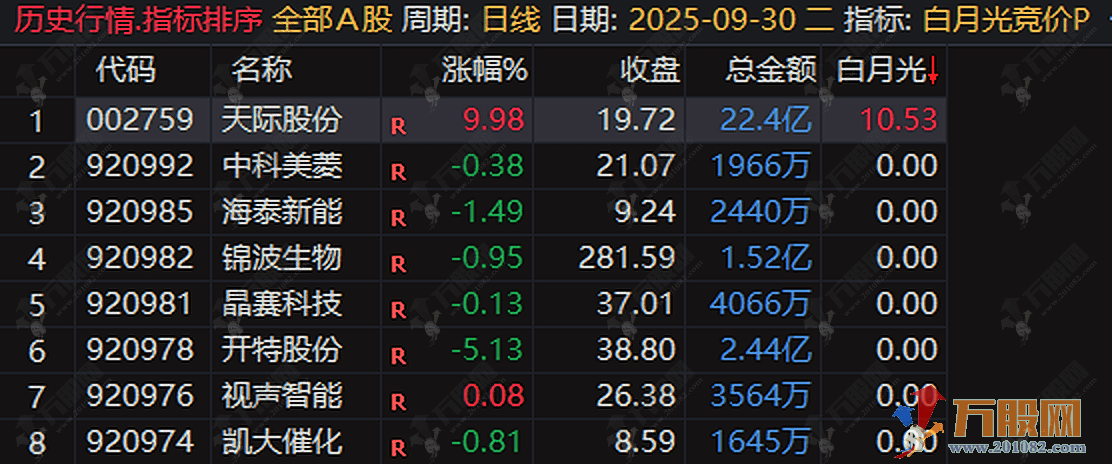 通达信【白月光竞价】排序指标，只做主板开幅在7%以下，可回测