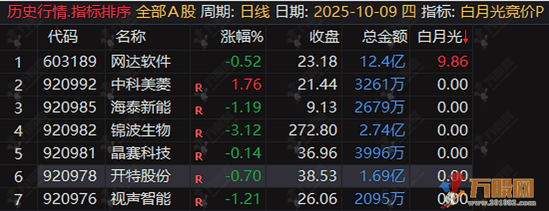 通达信【白月光竞价】排序指标，只做主板开幅在7%以下，可回测