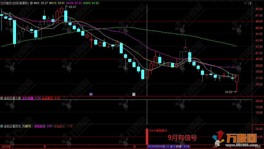 通达信【金钻王皇之底】带优化版副选全套指标，不提压箱底秘籍，T1冲高概率高只论实战 ... ... ... ...