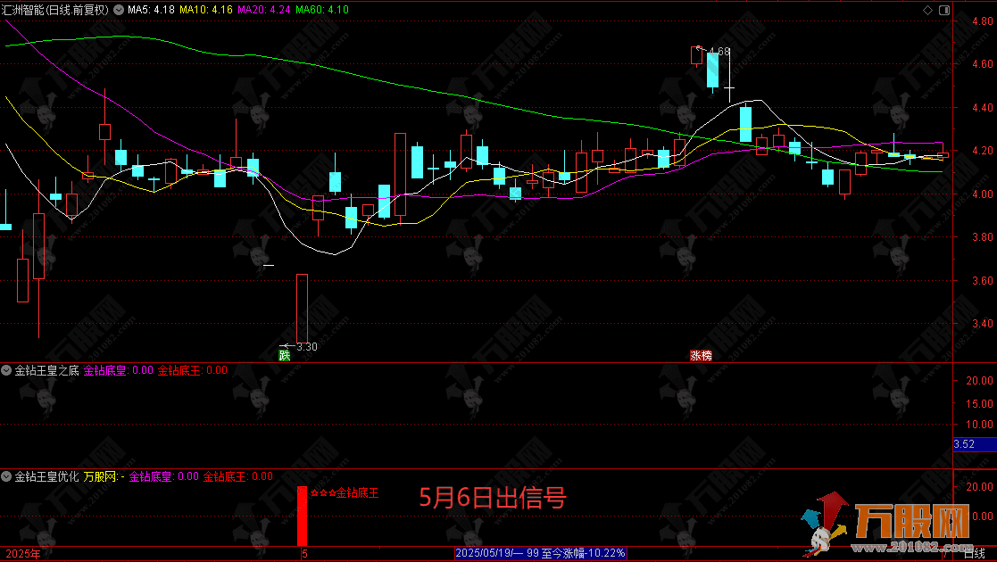通达信【金钻王皇之底】带优化版副选全套指标，不提压箱底秘籍，T1冲高概率高只论实战 ... ... ... ...