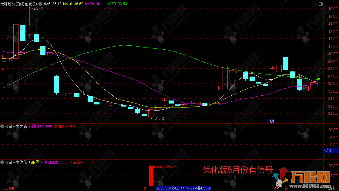 通达信【金钻王皇之底】带优化版副选全套指标，不提压箱底秘籍，T1冲高概率高只论实战 ... ... ... ...