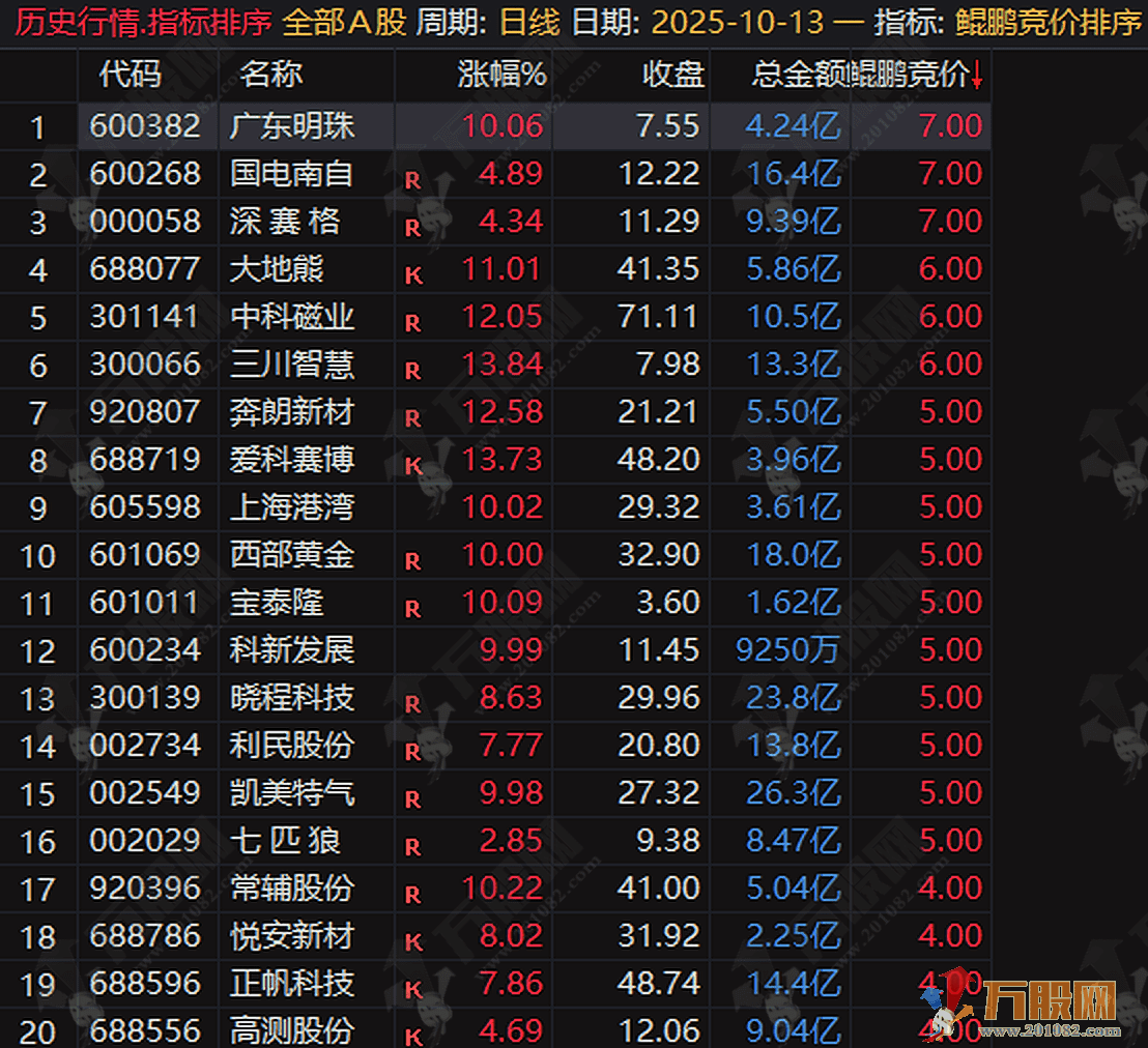 通达信【鲲鹏竞价】排序指标 专为早盘竞价阶段设计的复合型竞价指标