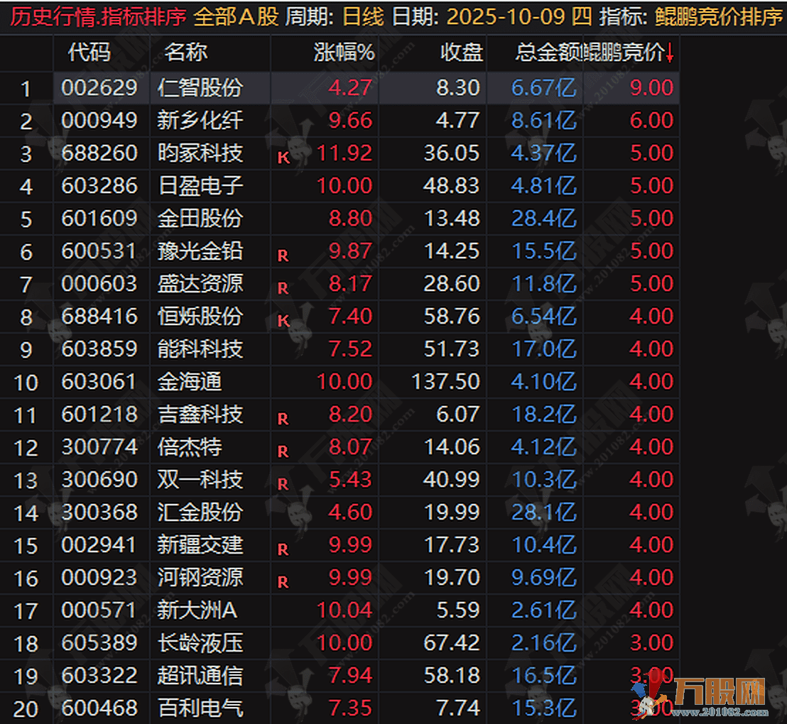 通达信【鲲鹏竞价】排序指标 专为早盘竞价阶段设计的复合型竞价指标