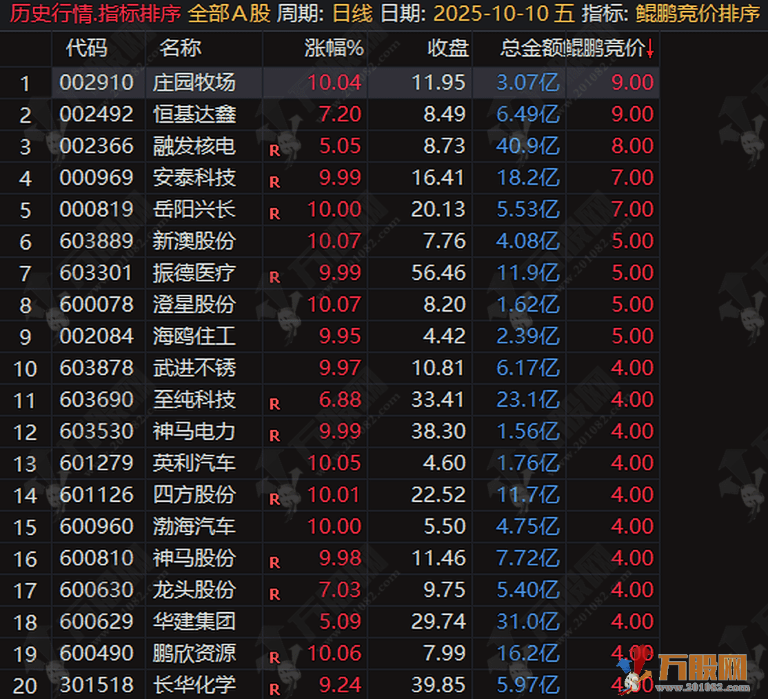 通达信【鲲鹏竞价】排序指标 专为早盘竞价阶段设计的复合型竞价指标