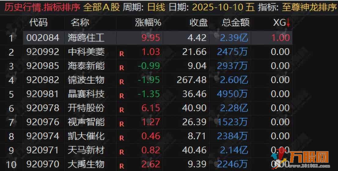 通达信【至尊神龙】竞价排序，早盘竞价阶段快速筛选竞价强势潜力股，出票少而精 ...