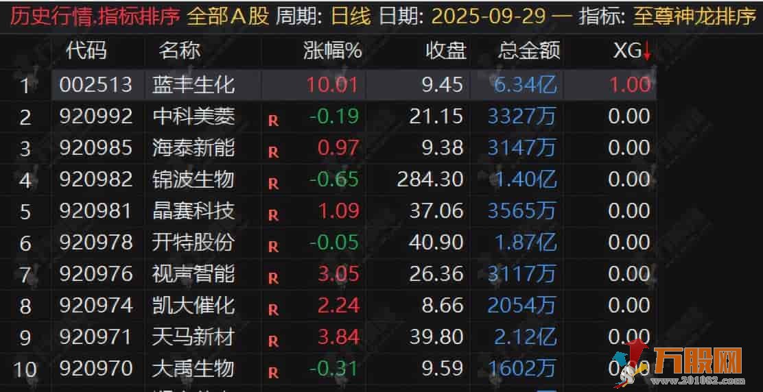 通达信【至尊神龙】竞价排序，早盘竞价阶段快速筛选竞价强势潜力股，出票少而精 ...