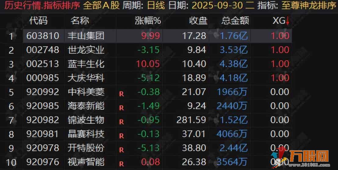 通达信【至尊神龙】竞价排序，早盘竞价阶段快速筛选竞价强势潜力股，出票少而精 ...