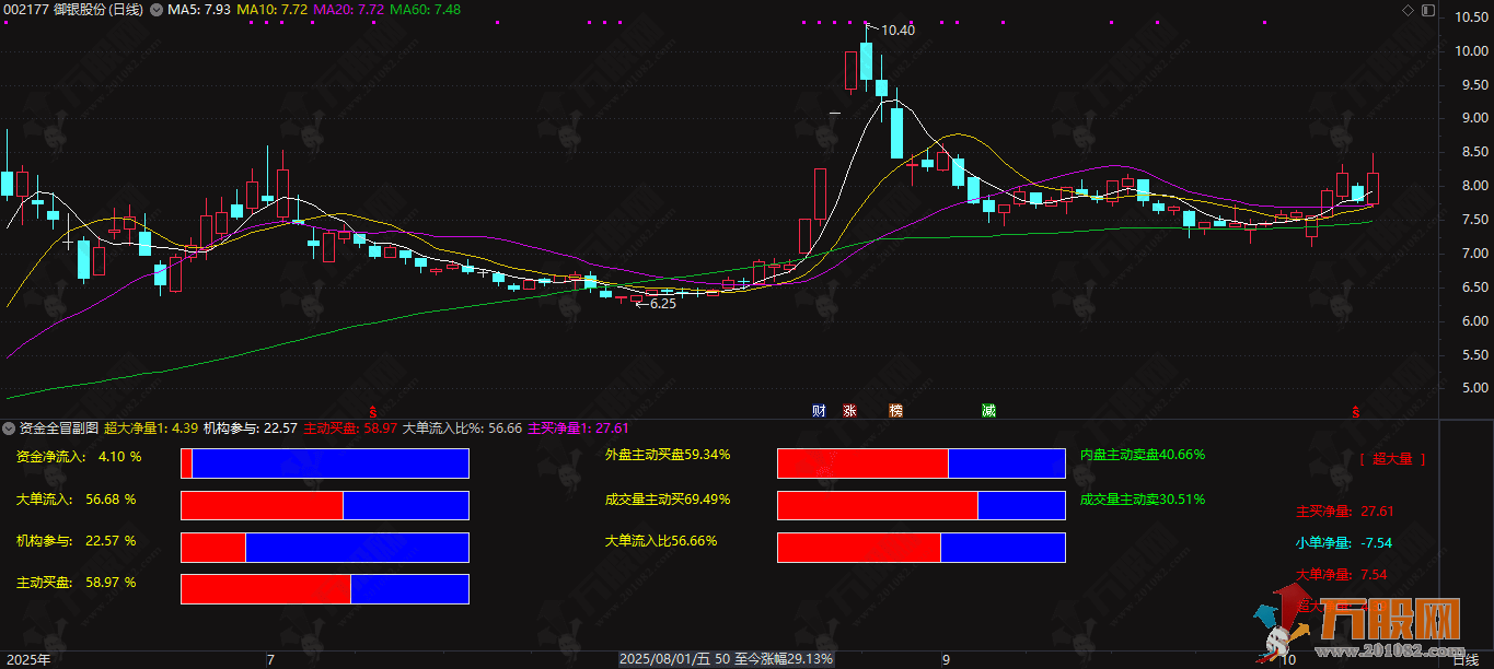 通达信【资金全冒】副图，功能非常全面的资金流向与量能分析指标