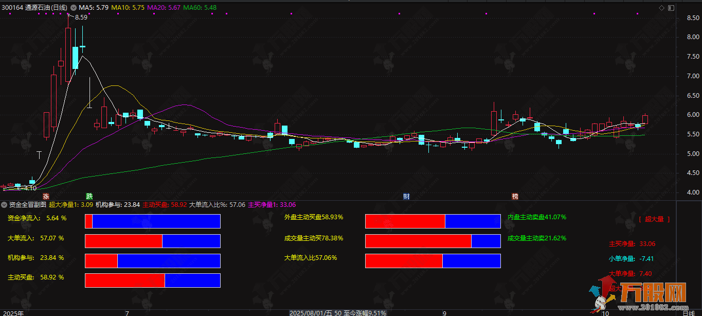 通达信【资金全冒】副图，功能非常全面的资金流向与量能分析指标