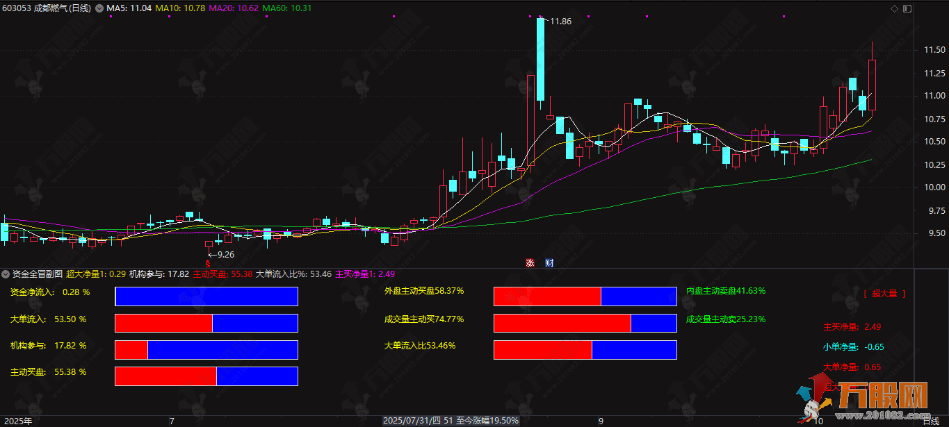 通达信【资金全冒】副图，功能非常全面的资金流向与量能分析指标