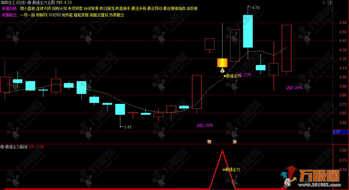 通达信【最强主力】主副选优化版指标 主力的二波信号趋势启动思路