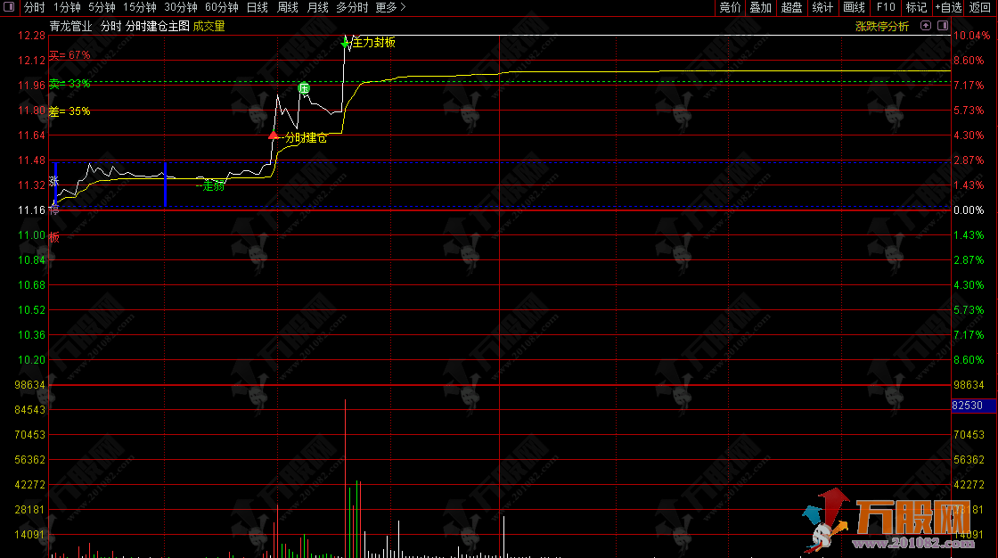 通达信【分时建仓】主图指标,多信号(建仓、封板、走弱)实时提示,精准把握分时节奏 ... ... 通达信【分时建仓】主图指标,多信号(建仓、封板、走弱)实时提示,精准把握分时节奏 ... ...