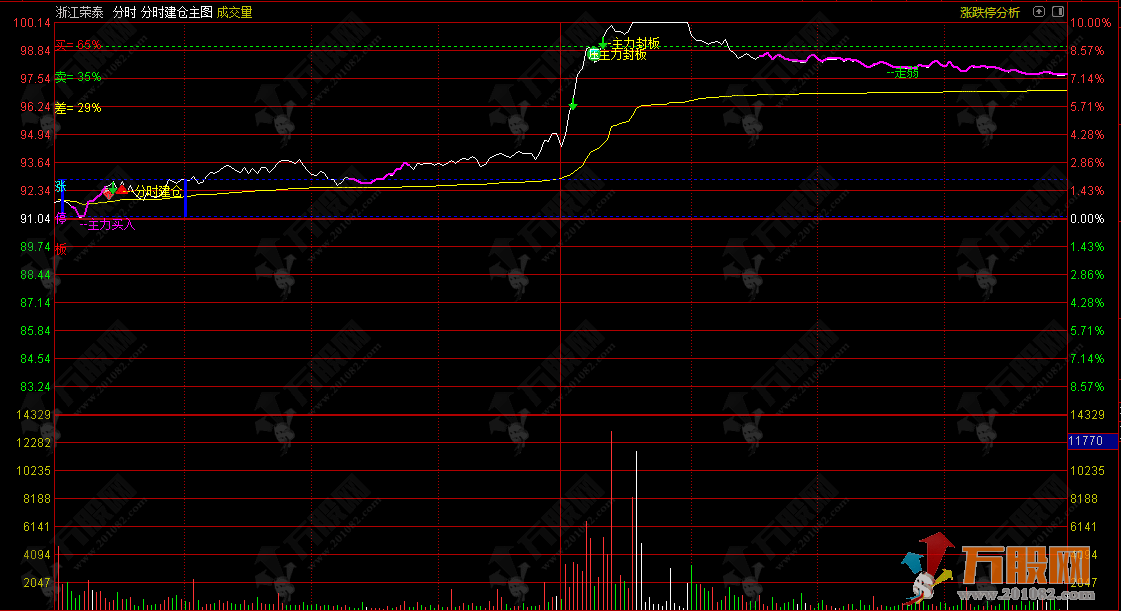 通达信【分时建仓】主图指标,多信号(建仓、封板、走弱)实时提示,精准把握分时节奏 ... ... 通达信【分时建仓】主图指标,多信号(建仓、封板、走弱)实时提示,精准把握分时节奏 ... ...