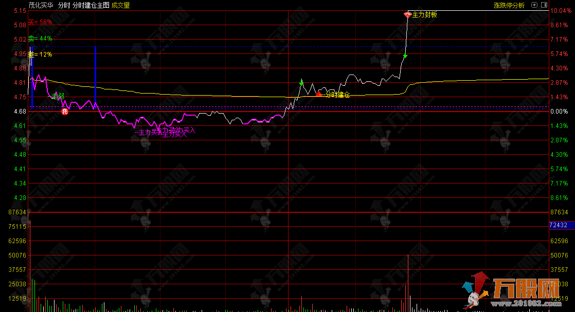 通达信【分时建仓】主图指标,多信号(建仓、封板、走弱)实时提示,精准把握分时节奏 ... ... 通达信【分时建仓】主图指标,多信号(建仓、封板、走弱)实时提示,精准把握分时节奏 ... ...
