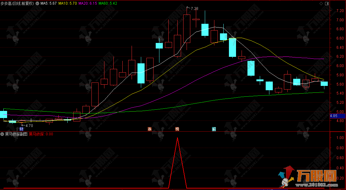 通达信【黑马侦探】副选指标，提前侦探黑马异动，无未来函数