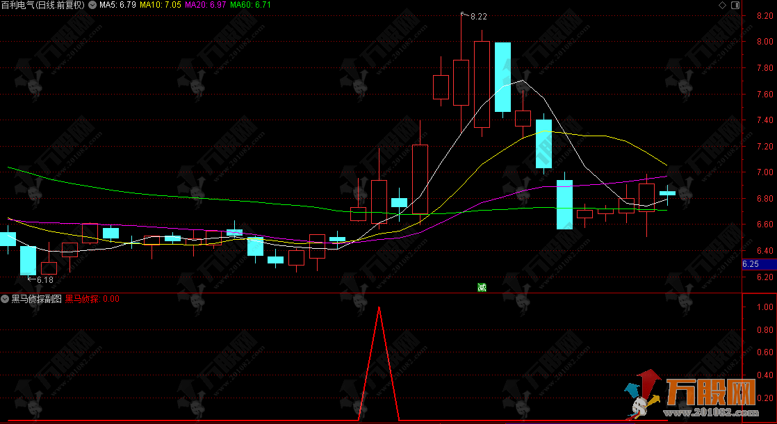 通达信【黑马侦探】副选指标，提前侦探黑马异动，无未来函数