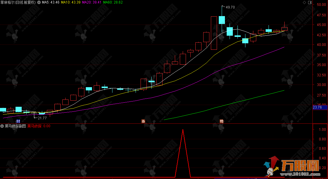 通达信【黑马侦探】副选指标，提前侦探黑马异动，无未来函数