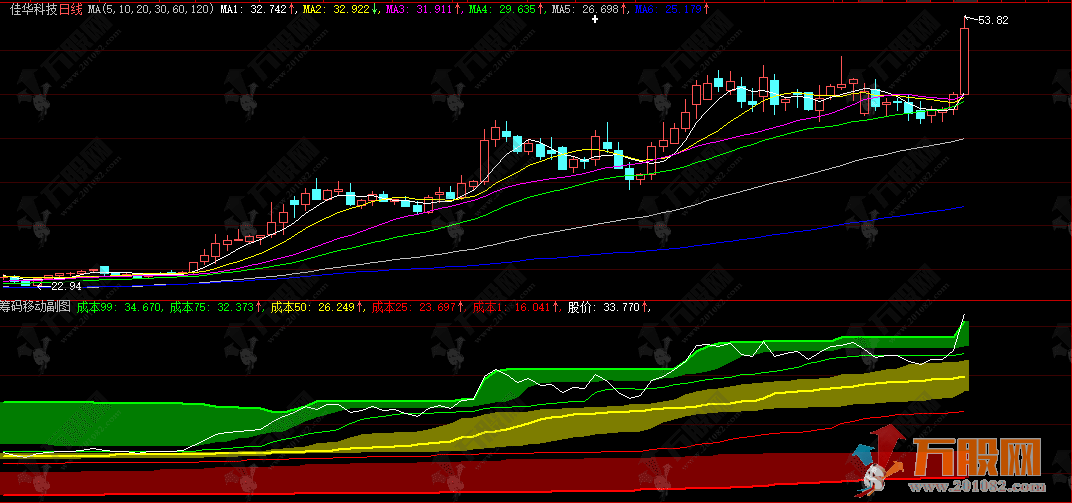 大智慧【筹码移动】副图指标,动态成本分布,用户一看即懂 大智慧【筹码移动】副图指标,动态成本分布,用户一看即懂