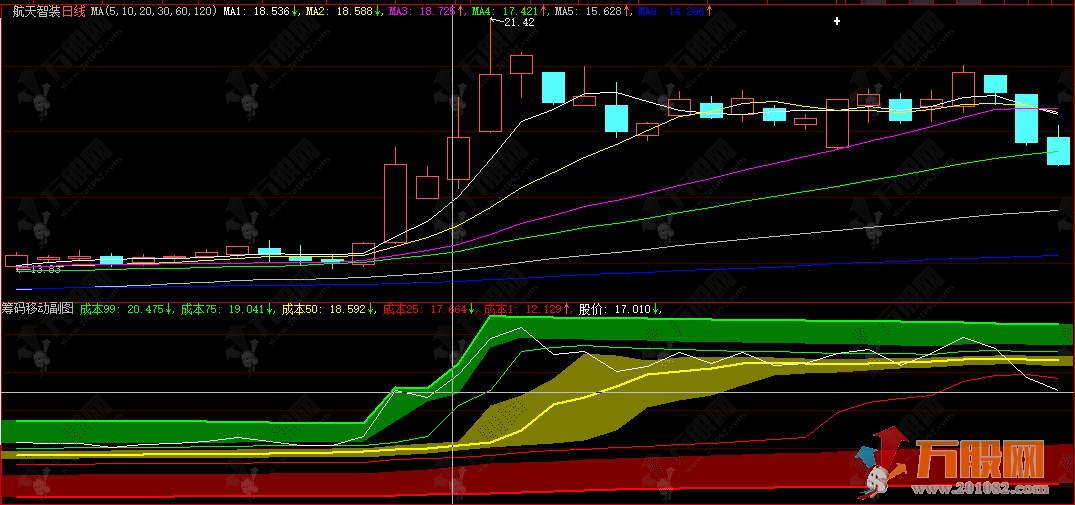 大智慧【筹码移动】副图指标,动态成本分布,用户一看即懂 大智慧【筹码移动】副图指标,动态成本分布,用户一看即懂