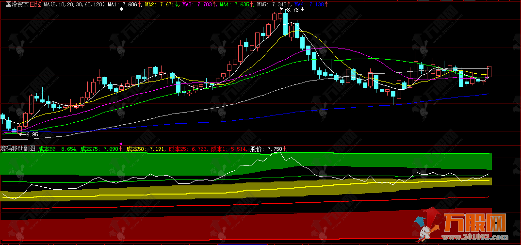 大智慧【筹码移动】副图指标,动态成本分布,用户一看即懂 大智慧【筹码移动】副图指标,动态成本分布,用户一看即懂