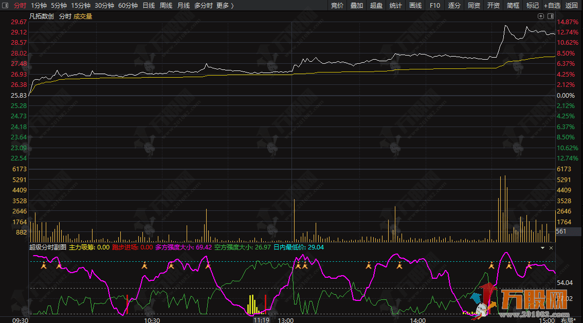 通达信【超级分时】副图指标,超好用的分时图抄底利器,助力把握分时底部信号 ... 通达信【超级分时】副图指标,超好用的分时图抄底利器,助力把握分时底部信号 ...