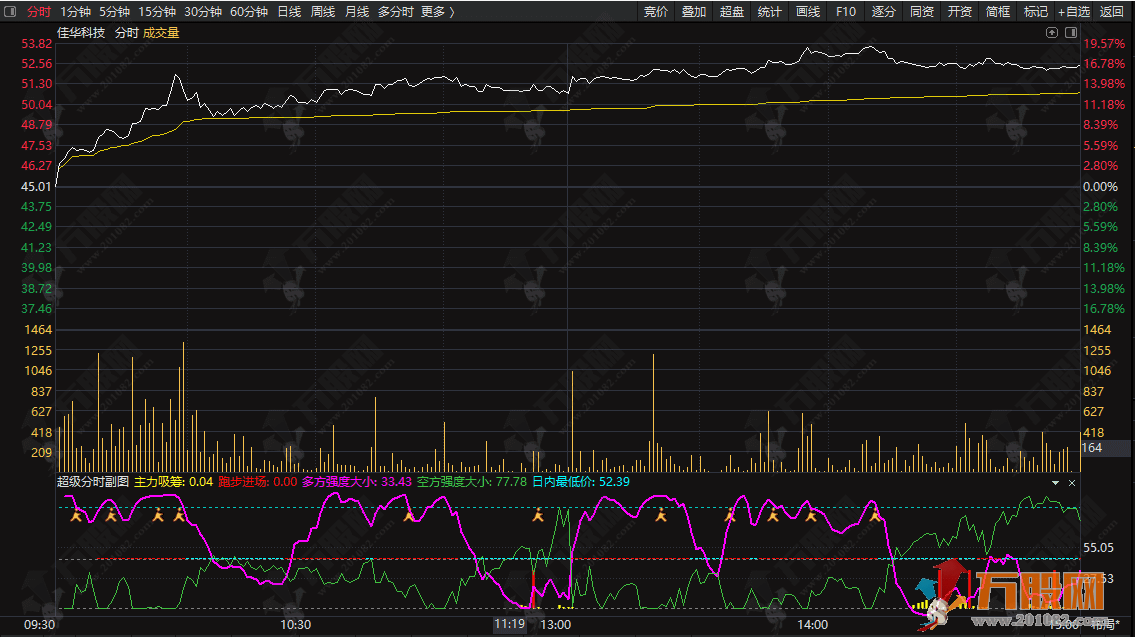 通达信【超级分时】副图指标,超好用的分时图抄底利器,助力把握分时底部信号 ... 通达信【超级分时】副图指标,超好用的分时图抄底利器,助力把握分时底部信号 ...