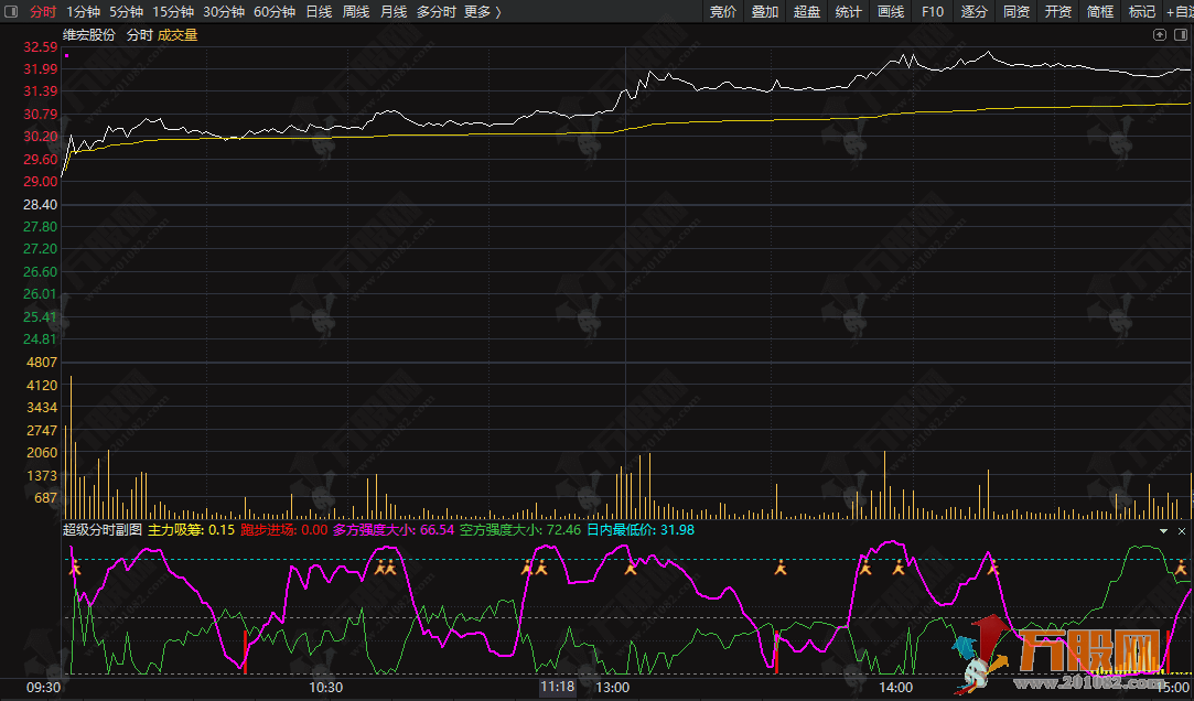 通达信【超级分时】副图指标,超好用的分时图抄底利器,助力把握分时底部信号 ... 通达信【超级分时】副图指标,超好用的分时图抄底利器,助力把握分时底部信号 ...