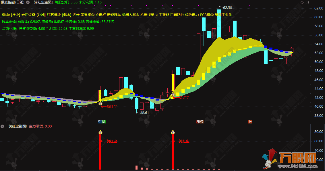 通达信【一骑红尘】主副选指标,融合基本面与技术面,打造多维度选股工具,全方位锁定强势股 ... ... ... 通达信【一骑红尘】主副选指标,融合基本面与技术面,打造多维度选股工具,全方位锁定强势股 ... ... ...