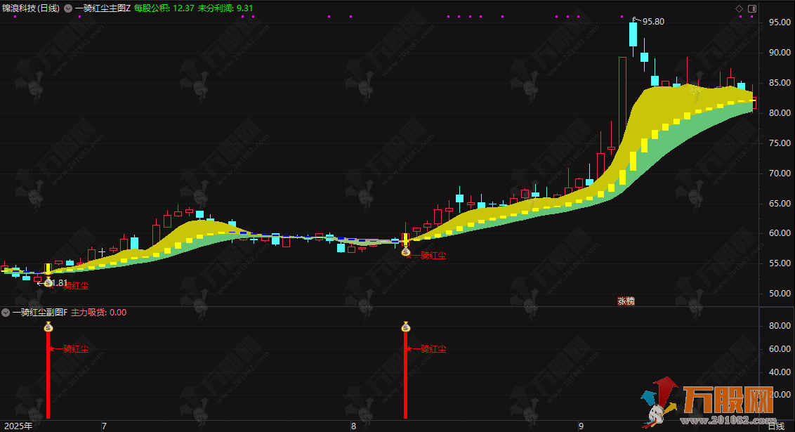 通达信【一骑红尘】主副选指标,融合基本面与技术面,打造多维度选股工具,全方位锁定强势股 ... ... ... 通达信【一骑红尘】主副选指标,融合基本面与技术面,打造多维度选股工具,全方位锁定强势股 ... ... ...