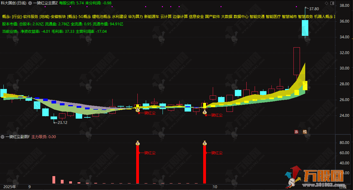 通达信【一骑红尘】主副选指标,融合基本面与技术面,打造多维度选股工具,全方位锁定强势股 ... ... ... 通达信【一骑红尘】主副选指标,融合基本面与技术面,打造多维度选股工具,全方位锁定强势股 ... ... ...