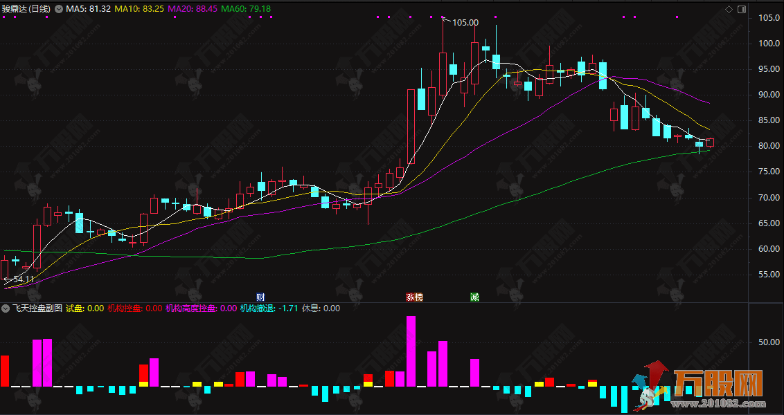 通达信【飞天控盘】副图指标 主力动向雷达图 识别机构资金控盘状态 通达信【飞天控盘】副图指标 主力动向雷达图 识别机构资金控盘状态