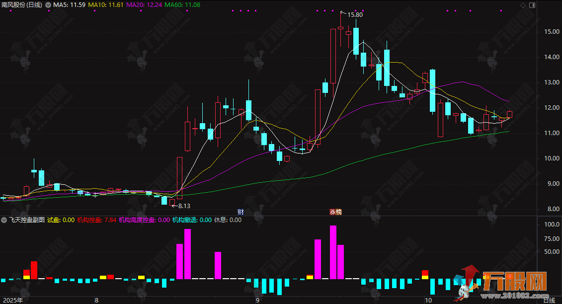 通达信【飞天控盘】副图指标 主力动向雷达图 识别机构资金控盘状态 通达信【飞天控盘】副图指标 主力动向雷达图 识别机构资金控盘状态
